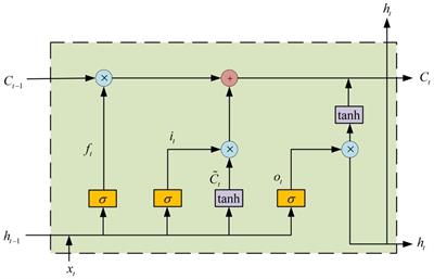 Prediction of significant wave height using a VMD-LSTM-rolling model in the South Sea of China